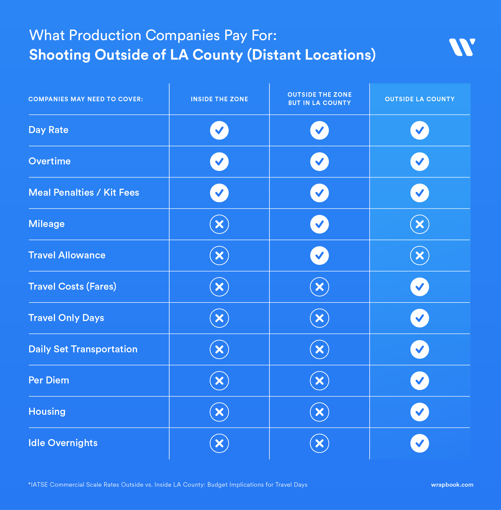 Inside the Zone vs. Outside Budgeting Travel Days in California (IATSE Commercial Contract Only